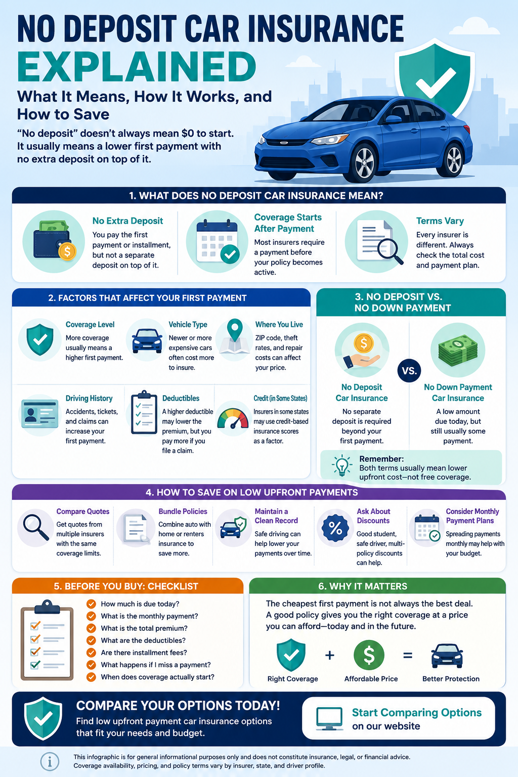 Infographic explaining car insurance with no upfront payment, including first payment expectations, monthly plans, coverage choices, and quote comparison tips.