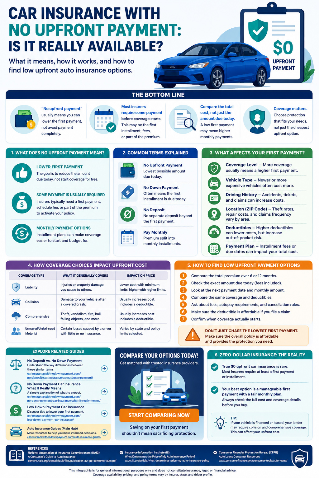 Infographic explaining low down payment car insurance, including first payment factors, coverage choices, payment plans, deductibles, and tips for comparing affordable auto insurance options.