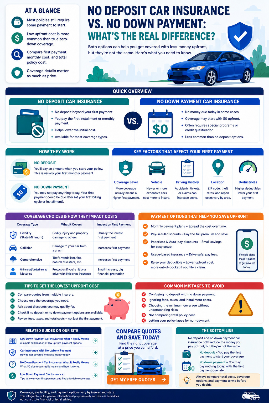 Infographic comparing no deposit car insurance and no down payment car insurance, explaining first payment expectations, payment plans, coverage choices, cost factors, and common mistakes to avoid.