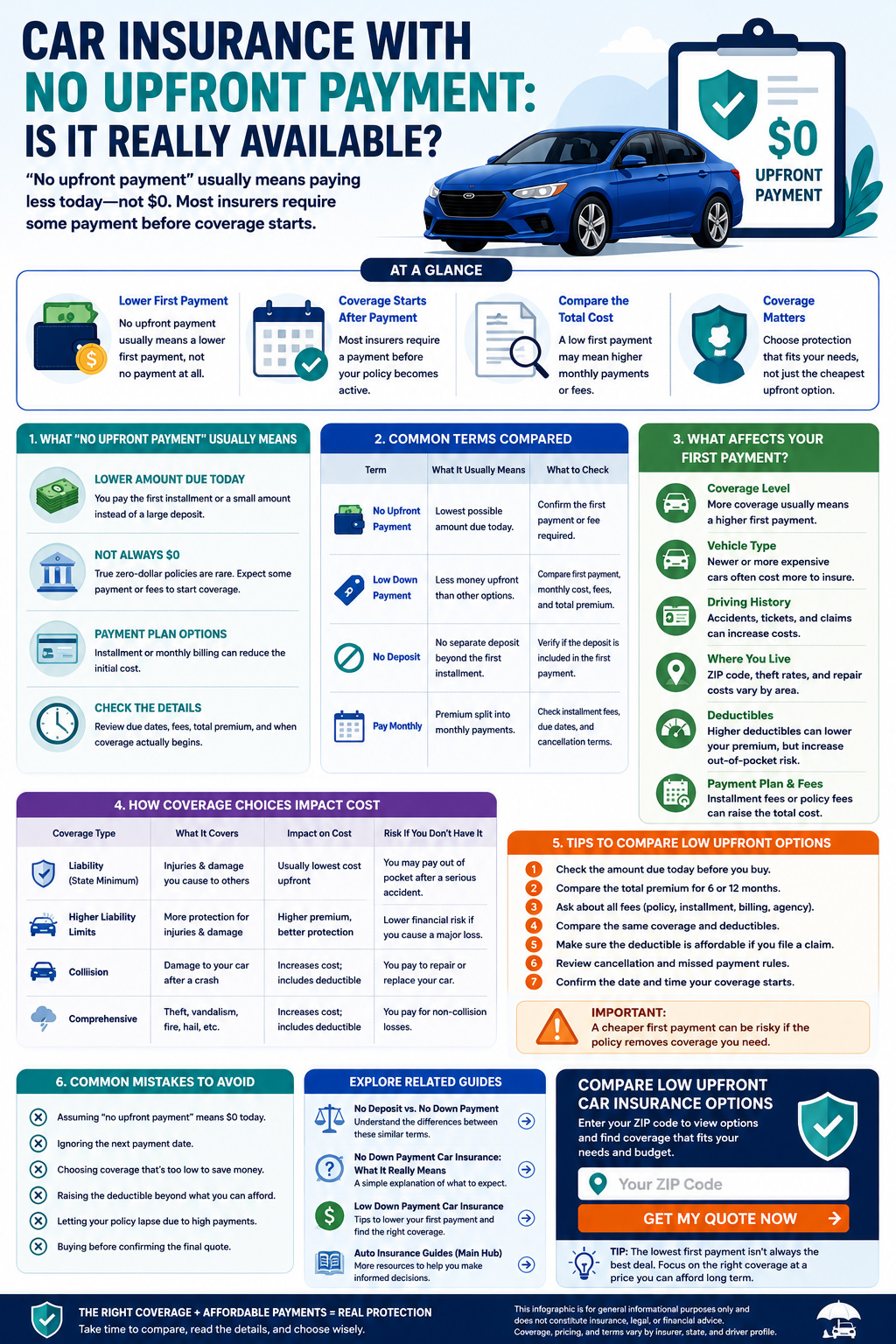 Infographic explaining the difference between no deposit car insurance and no down payment car insurance, including first payment expectations, monthly plans, coverage choices, and quote comparison tips.