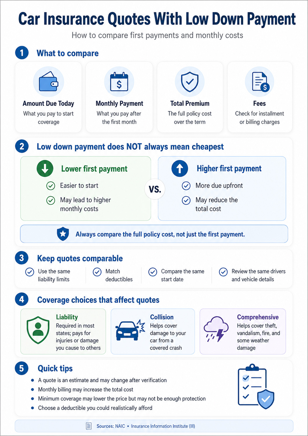 Car insurance quotes with low down payment comparison infographic